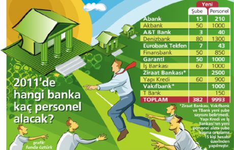 Bankalar 2011 Yılında 10 Bin Kişiyi İşe Alacak