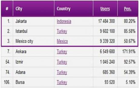 Facebook'ta Şaşırtan Türkiye İstatistiği