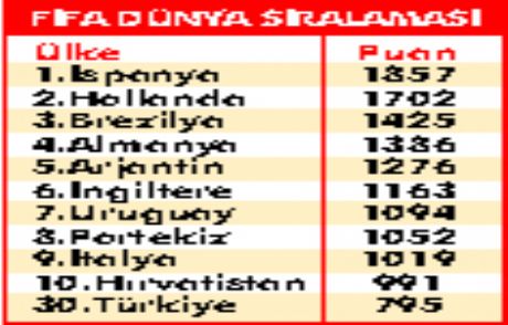 Türkiye 2 Basamak Yükseldi