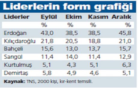 Tns'nin Liderlerin Form Grafiği Anketi