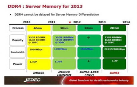 Ddr4 2013'te Geliyor!