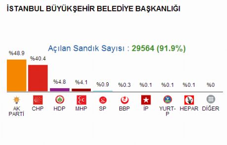 İstanbul'un Belediye Başkanları Kim Oldu?