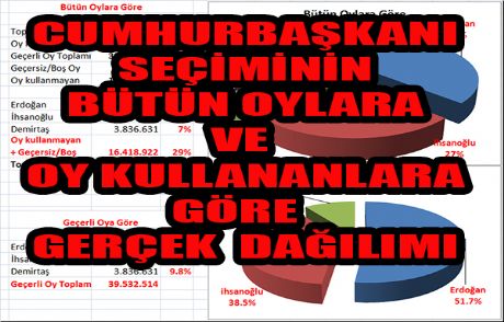 Erdoğan'ın Oyu Yüzde 37 Mi Yüzde 51.7 Mi?