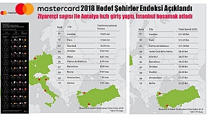 Mastercard 2018 Hedef Şehirler Endeksi Açıklandı