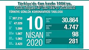 Türkiye'de Can kaybı 1006'ya, Vaka Sayısı 47 bin 029'a Yükseldi