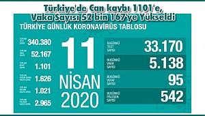Türkiye'de Can kaybı 1101'e, Vaka Sayısı 52 bin 167'ye Yükseldi