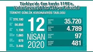 Türkiye'de Can kaybı 1198'e, Vaka Sayısı 56 bin 956'ya Yükseldi
