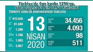 Türkiye'de Can kaybı 1296'ya, Vaka Sayısı 61 bin 049'a Yükseldi