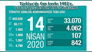 Türkiye'de Can kaybı 1403'e, Vaka Sayısı 65 bin 111'e Yükseldi