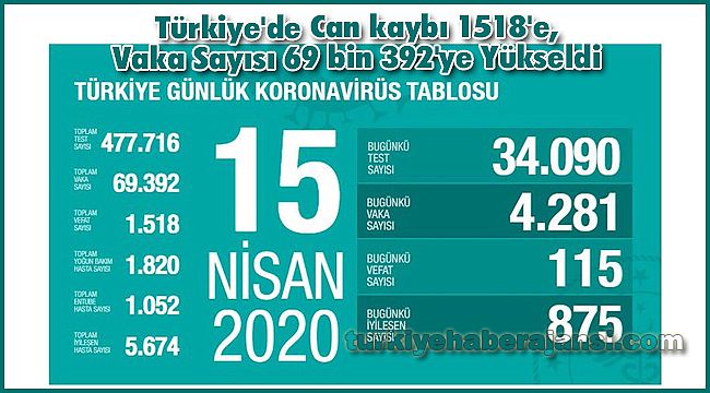 Türkiye'de Can kaybı 1518'e, Vaka Sayısı 69 bin 392'ye Yükseldi