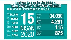 Türkiye'de Can kaybı 1518'e, Vaka Sayısı 69 bin 392'ye Yükseldi