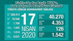 Türkiye'de Can kaybı 1769'a, Vaka Sayısı 78 bin 546'ya Yükseldi