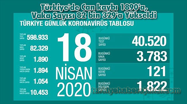 Türkiye'de Can kaybı 1890'a, Vaka Sayısı 82 bin 329'a Yükseldi