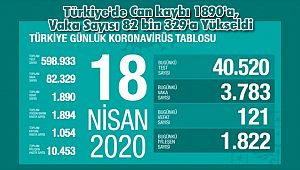 Türkiye'de Can kaybı 1890'a, Vaka Sayısı 82 bin 329'a Yükseldi