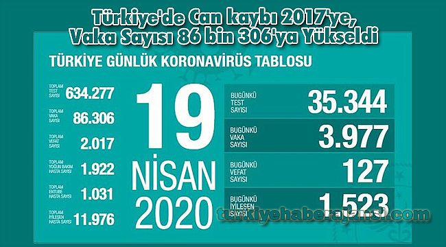 Türkiye'de Can kaybı 2017'ye, Vaka Sayısı 86 bin 306'ya Yükseldi