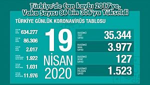 Türkiye'de Can kaybı 2017'ye, Vaka Sayısı 86 bin 306'ya Yükseldi