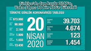 Türkiye'de Can kaybı 2140'a, Vaka Sayısı 90 bin 980'e Yükseldi