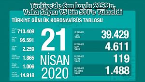 Türkiye'de Can kaybı 2259'a, Vaka Sayısı 95 bin 591'e Yükseldi