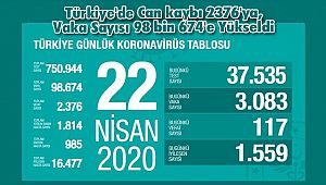 Türkiye'de Can kaybı 2376'ya, Vaka Sayısı 98 bin 674'e Yükseldi