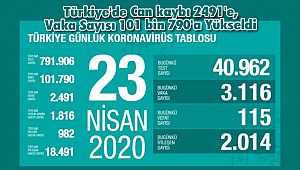 Türkiye'de Can kaybı 2491'e, Vaka Sayısı 101 bin 790'a Yükseldi