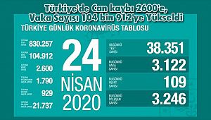 Türkiye'de Can kaybı 2600'e, Vaka Sayısı 104 bin 912'ye Yükseldi