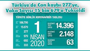  Türkiye'de Can kaybı 277'e, Vaka Sayısı 15 bin 679'a Yükseldi