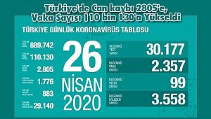 Türkiye'de Can kaybı 2805'e, Vaka Sayısı 110 bin 130'a Yükseldi