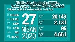 Türkiye'de Can kaybı 2900'e, Vaka Sayısı 112 bin 261'e Yükseldi