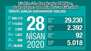 Türkiye'de Can kaybı 2992'ye, Vaka Sayısı 114 bin 653'e Yükseldi