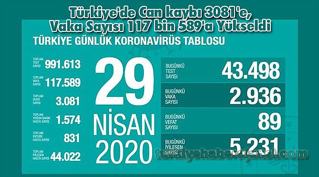 Türkiye'de Can kaybı 3081'e, Vaka Sayısı 117 bin 589'a Yükseldi