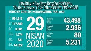 Türkiye'de Can kaybı 3081'e, Vaka Sayısı 117 bin 589'a Yükseldi