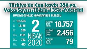  Türkiye'de Can kaybı 356'ya, Vaka Sayısı 18 bin 135'e Yükseldi