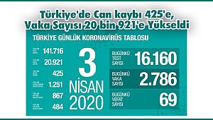 Türkiye'de Can kaybı 425'e, Vaka Sayısı 20 bin 921'e Yükseldi