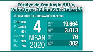 Türkiye'de Can kaybı 501'e, Vaka Sayısı 23 bin 934'e Yükseldi