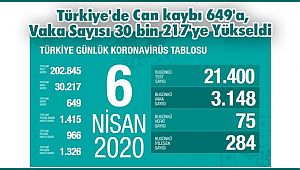  Türkiye'de Can kaybı 649'a, Vaka Sayısı 30 bin 217'ye Yükseldi