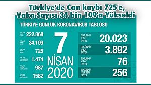 Türkiye'de Can kaybı 725'e, Vaka Sayısı 34 bin 109'a Yükseldi