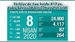  Türkiye'de Can kaybı 812'ye, Vaka Sayısı 38 bin 226'ya Yükseldi