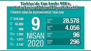 Türkiye'de Can kaybı 908'e, Vaka Sayısı 42 bin 282'ye Yükseldi