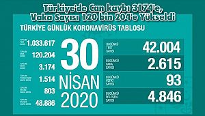 Türkiye'de Can kaybı 3174'e, Vaka Sayısı 120 bin 204'e Yükseldi