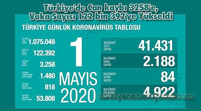 Türkiye'de Can kaybı 3258'e, Vaka Sayısı 122 bin 392'ye Yükseldi