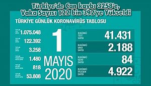 Türkiye'de Can kaybı 3258'e, Vaka Sayısı 122 bin 392'ye Yükseldi