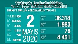 Türkiye'de Can kaybı 3336'ya, Vaka Sayısı 124 bin 375'e Yükseldi