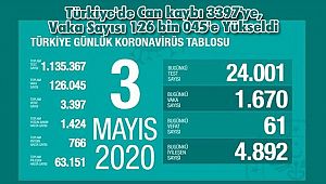 Türkiye'de Can kaybı 3397'ye, Vaka Sayısı 126 bin 045'e Yükseldi