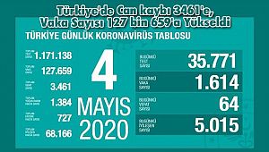 Türkiye'de Can kaybı 3461'e, Vaka Sayısı 127 bin 659'a Yükseldi