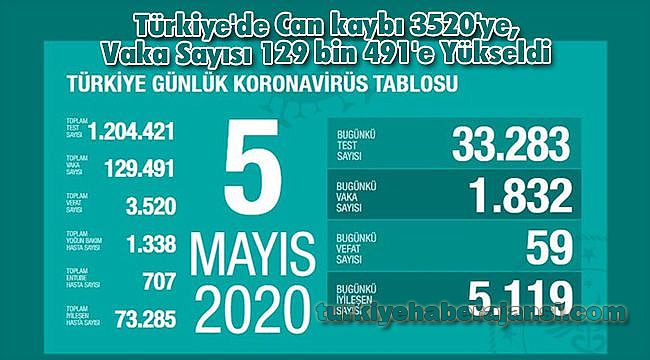 Türkiye'de Can kaybı 3520'ye, Vaka Sayısı 129 bin 491'e Yükseldi