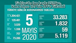 Türkiye'de Can kaybı 3520'ye, Vaka Sayısı 129 bin 491'e Yükseldi