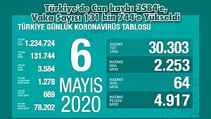 Türkiye'de Can kaybı 3584'e, Vaka Sayısı 131 bin 744'e Yükseldi