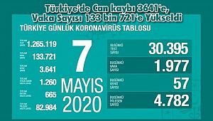 Türkiye'de Can kaybı 3641'e, Vaka Sayısı 133 bin 721'e Yükseldi