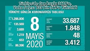 Türkiye'de Can kaybı 3689'a, Vaka Sayısı 135 bin 569'a Yükseldi