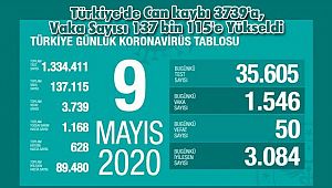 Türkiye'de Can kaybı 3739'a, Vaka Sayısı 137 bin 115'e Yükseldi